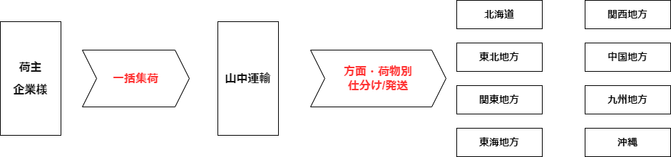 全国小口発送とは